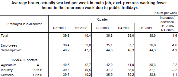 Table Average hours actually worked per week in main job, excl. persons working fewer hours in the reference week due to public holidays 