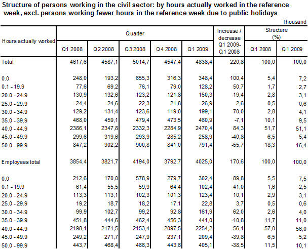 Table Structure of persons working in the civil sector: by hours actually worked in the reference week, excl. persons working fewer hours in the reference week due to public holidays 