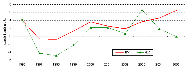 Graf č. 1 HDP a prvotní energetické zdroje