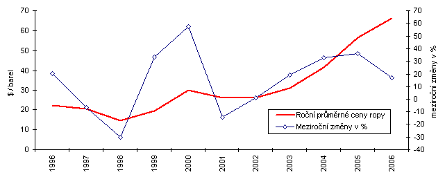 Graf č. 3 Vývoj ceny ropy