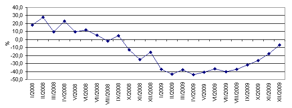 Graf 4  Agentury práce (tržby, meziroční změna v %, b.c.)