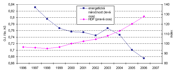 Graf 2 Energetická náročnost  a vývoj HDP (2000 = 100, stálé ceny) 