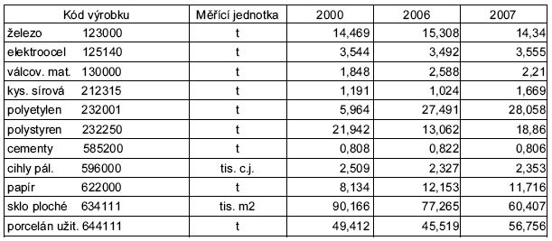 Tab.1 Měrná spotřeba energie ( v GJ/měřící jednotka) u vybraných výrobků