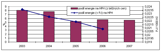 Graf 8 Podíl mezispotřeby energie (běžné ceny a PJ) na HPH (běžné ceny)