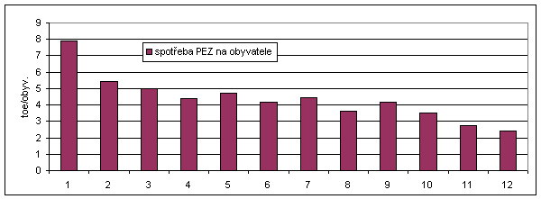 Graf 4a  Měrná spotřeba PEZ na obyvatele (2005)