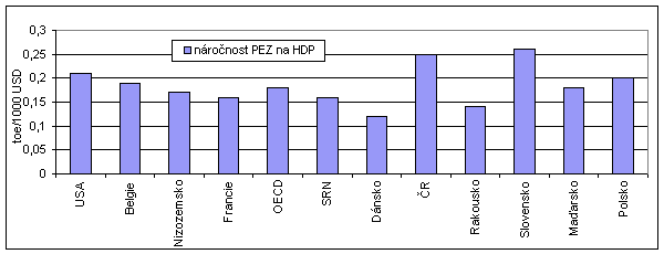 Graf 4b Náročnost PEZ na HDP (2005) - HDP v USD, PPP 2000