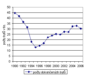 Graf 1 Počty dokončených bytů 1990 až 2006
