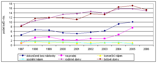 Graf 3 Byty podle konečného užití 1997 až 2006
