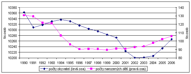 Graf 4 Demografický vývoj 1990 až 2006