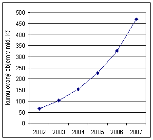 Graf 6 Hypoteční úvěry obyvatelstva 2002 až 2007