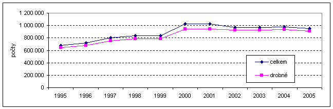Graf 2  Vývoj malého a středního podnikání (1995- 2005)  