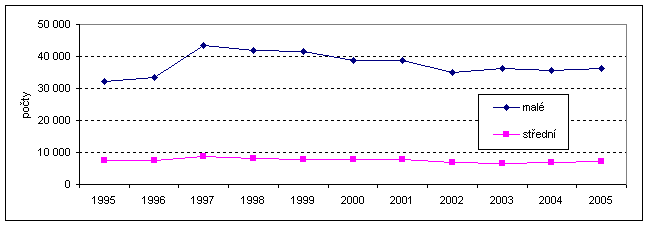 Graf 2  Vývoj malého a středního podnikání (1995- 2005)  