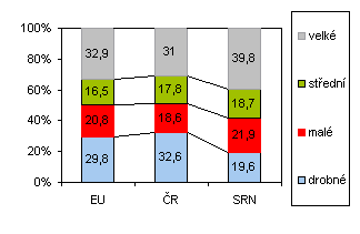 Graf 12 MSP – mezinárodní srovnání (2003)
