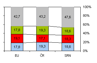 Graf 12 MSP – mezinárodní srovnání (2003)