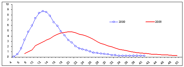 Graf 2: Četnost mezd zaměstnanců (rozdělení v letech 2000 a 2008, na  ose x nominální mzda v tis. korunách, na ose y četnost v %) 