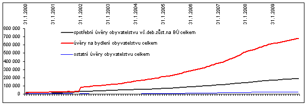 Graf 5: Vývoj jednotlivých typů úvěrů obyvatelstvu (v mil. korun)