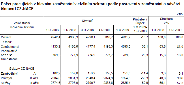 Tab. Počet pracujících v hlavním zaměstnání v civilním sektoru1) podle postavení v zaměstnání a odvětví činnosti CZ-NACE v roce 2008 a 2009