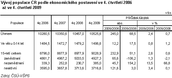 Tab. 1 Vývoj populace ČR podle ekonomického postavení ve 4. čtvrtletí 2006 až ve 4. čtvrtletí 2009
