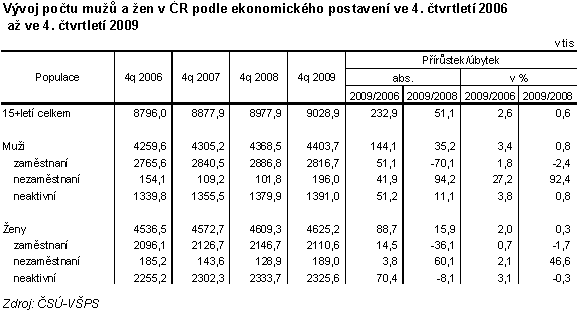 Tab. 2 Vývoj počtu mužů a žen v ČR podle ekonomického postavení ve 4. čtvrtletí 2006