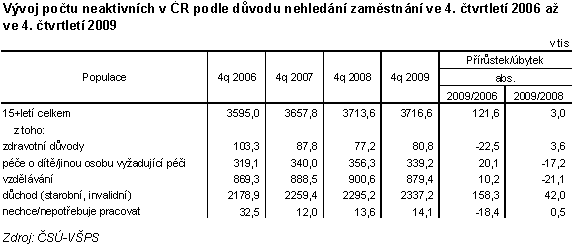Tab. 3 Vývoj počtu neaktivních v ČR podle důvodu nehledání zaměstnání ve 4. čtvrtletí 2006 