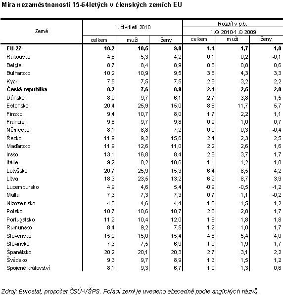 Tab. 6 Podíl osob nezaměstnaných 1 rok a déle na celkovém počtu nezaměstnaných 