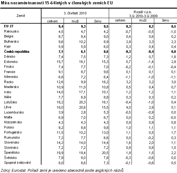 Tab. 3 Míra nezaměstnanosti 15-64letých v členských zemích EU