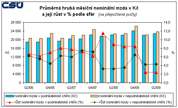 Graf Průměrná hrubá měsíční nominální mzda v Kč a její růst v % podle sfér (na přepočtené počty)
