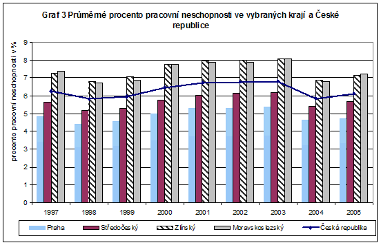Graf: Průměrné procento pracovní neschopnosti ve vybraných krajích a v České republice