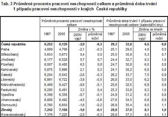Průměrné procento pracovní neschopnosti celkem a průměrná doba trvání 1 případu pracovní neschopnosti v krajích České republiky