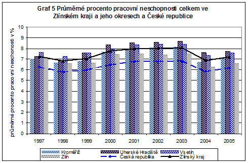 Graf: Průměrné procento pracovní neschopnosti celkem ve Zlínském kraji a jeho okresech a České republice