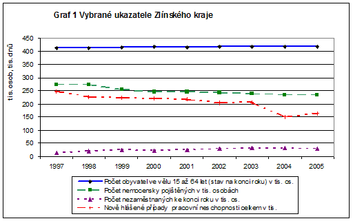 Graf: Vybrané ukazatele Zlínského kraje