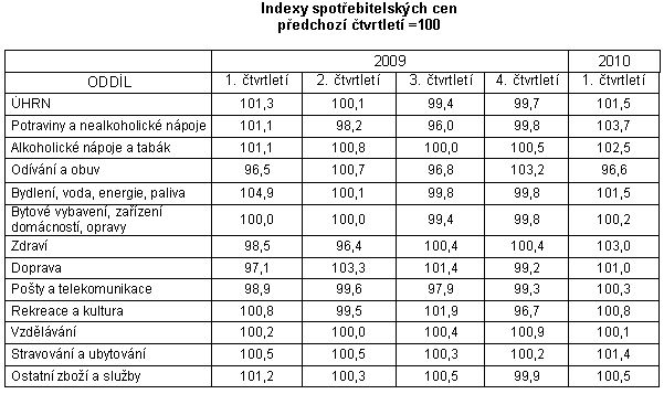 Tab. Indexy spotřebitelských cen