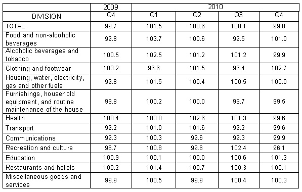 Table Consumer price indices the previous quarter = 100