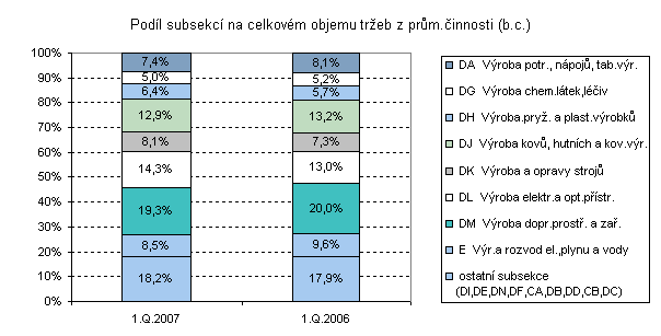 Graf Podíl subsekcí na celkovém objemu tržeb z prům.činnosti (b.c.)