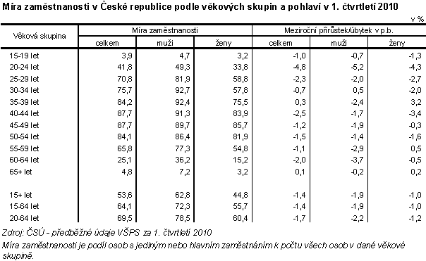 Tab. Míra zaměstnanosti v České republice podle věkových skupin a pohlaví v 1. čtvrtletí 2010