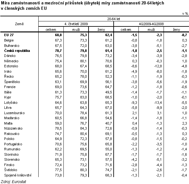 Tab. Míra zaměstnanosti a meziroční přírůstek (úbytek) míry zaměstnanosti 20-64letých v členských zemích EU