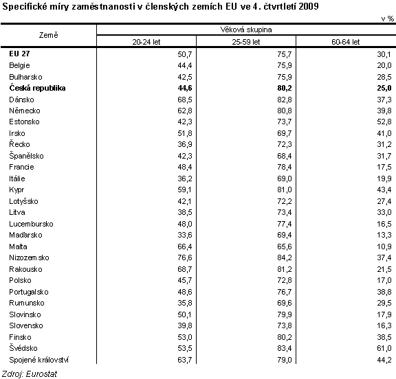 Tab. Specifické míry zaměstnanosti v členských zemích EU ve 4. čtvrtletí 2009