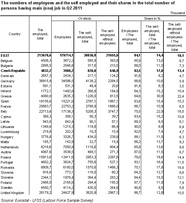 Table 4 The numbers of employees and the self-employed and their shares in the total number of persons having main (one) job in Q2 2011