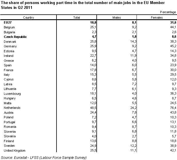 Table 5 The share of persons working part time in the total number of main jobs in the EU Member States in Q2 2011