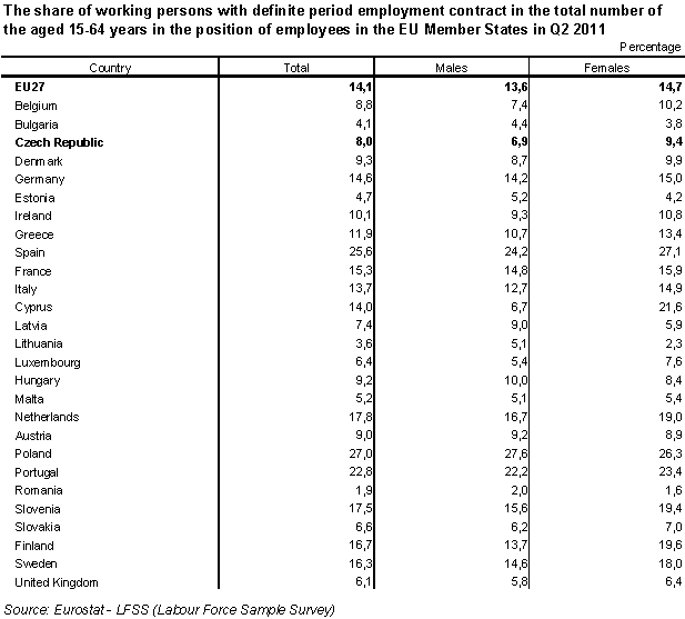 Table 6 The share of working persons with definite period employment contract in the total number of the aged 15-64 years in the position of employees in the EU Member States in Q2 2011