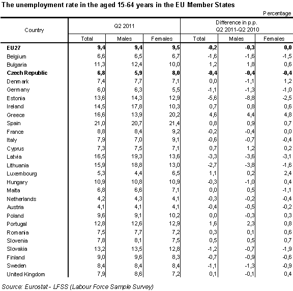 Table 7 The unemployment rate in the aged 15-64 years in the EU Member States