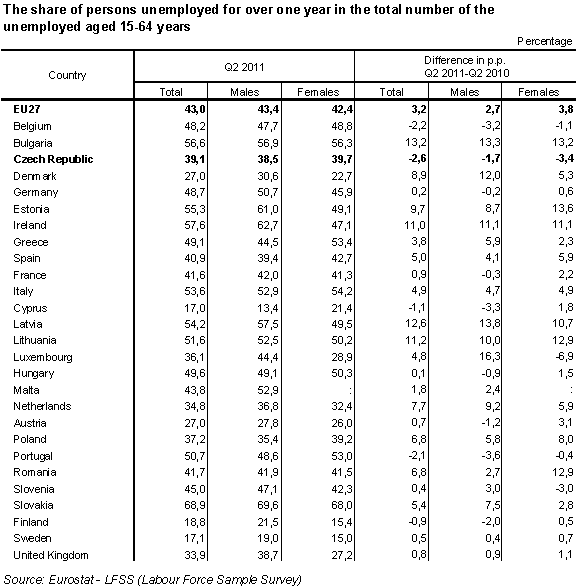 Table 8 The share of persons unemployed for over one year in the total number of the unemployed aged 15-64 years