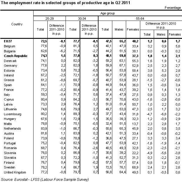 Table 2 The employment rate in selected groups of productive age in Q2 2011