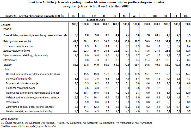 Tab. Struktura 15-64letých osob s jediným nebo hlavním zaměstnáním podle kategorie odvětví ve vybraných zemích EU ve 3. čtvrtletí 2008