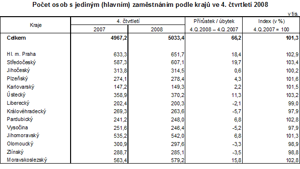 Tab. Počet osob s jediným (hlavním) zaměstnáním podle krajů ve 4. čtvrtletí 2008