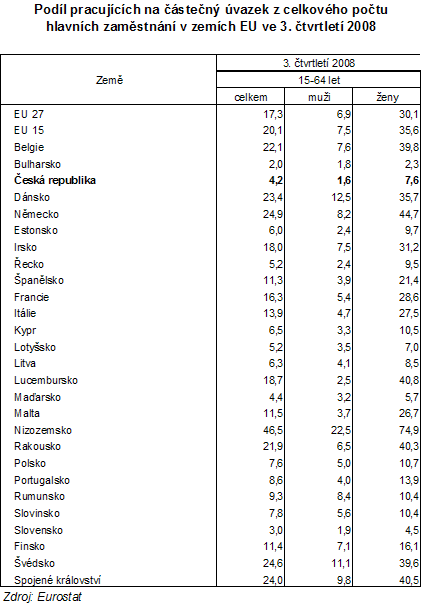 Tab. Podíl pracujících na částečný úvazek z celkového počtu hlavních zaměstnání v zemích EU   ve 3. čtvrtletí 2008