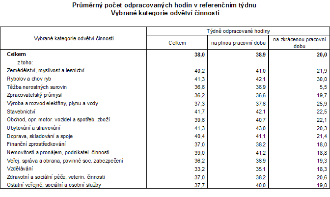 Tab. Průměrný počet odpracovaných hodin v referenčním týdnu v hlavním zaměstnání podle druhu úvazku a odvětví ve 4. čtvrtletí 2008