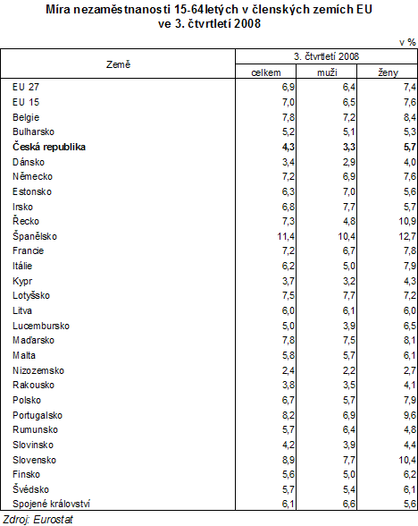 Tab. Míra nezaměstnanosti 15-64letých v členských zemích EU ve 3. čtvrtletí 2008