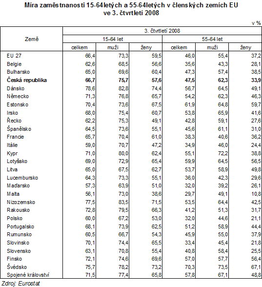 Tab. Míra zaměstnanosti 15-64letých a 55-64letých v členských zemích EU ve 3. čtvrtletí 2008
