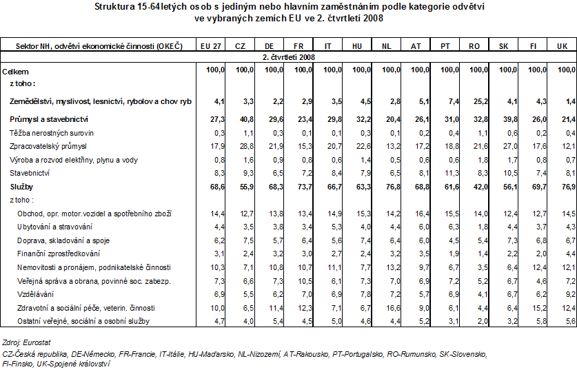 Tab. Struktura 15-64letých osob s jediným nebo hlavním zaměstnáním podle kategorie odvětví ve vybraných zemích EU ve 2. čtvrtletí 2008